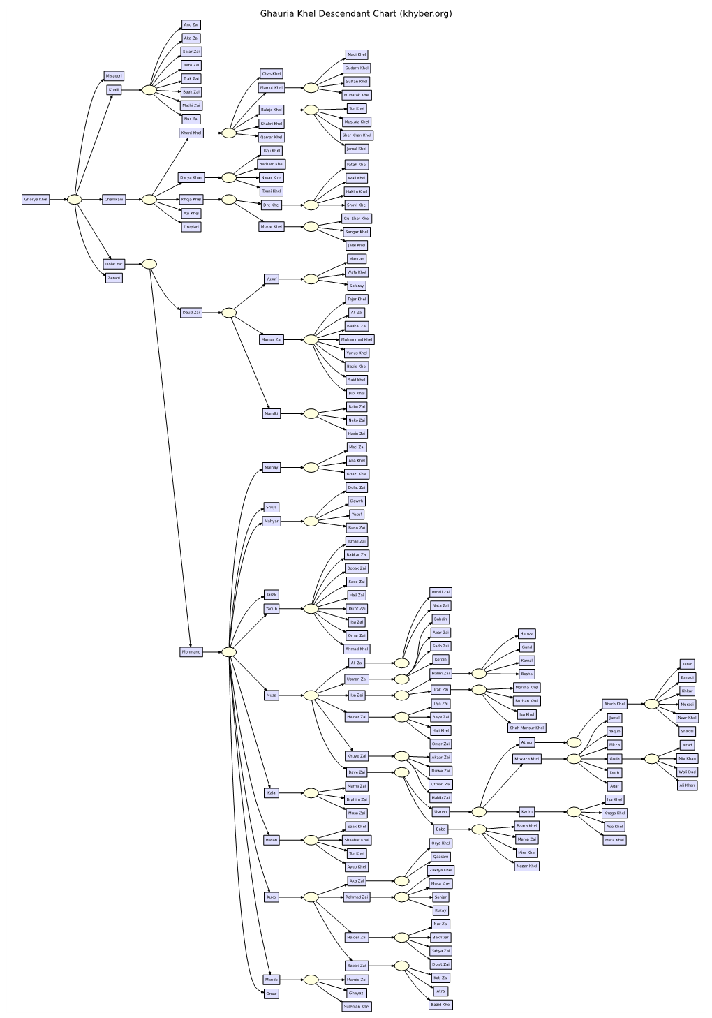 Ghauria Khel Descendant Chart (Khyber.Org)