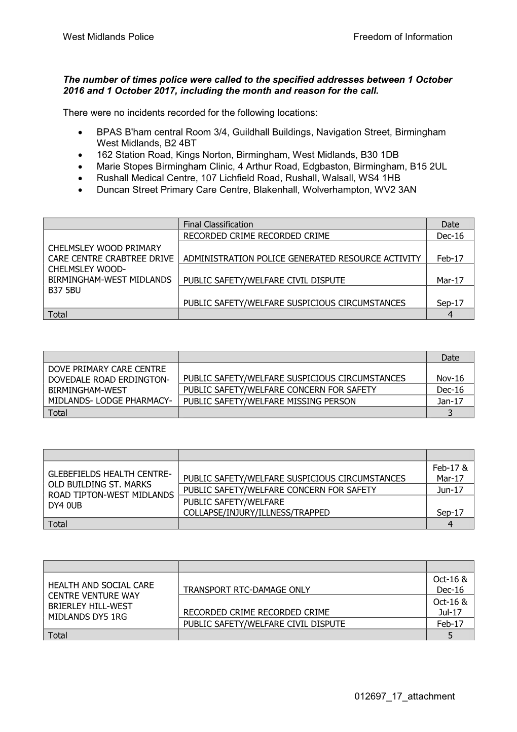 12697 17 Attachment West Midlands Police Freedom of Information