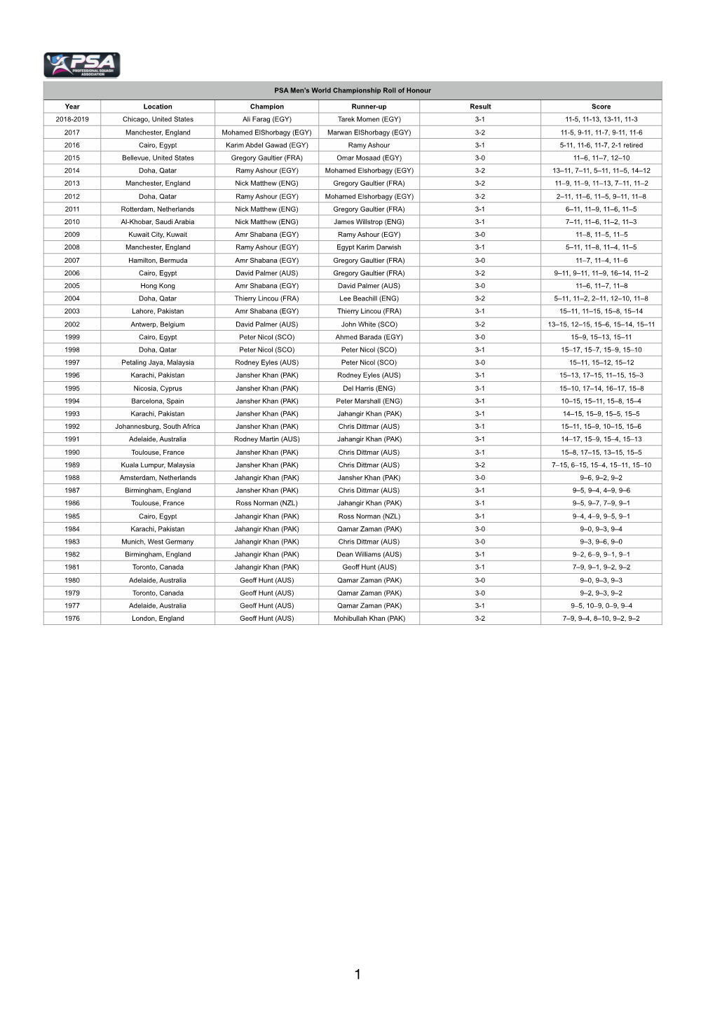 World Champs Roll of Honour