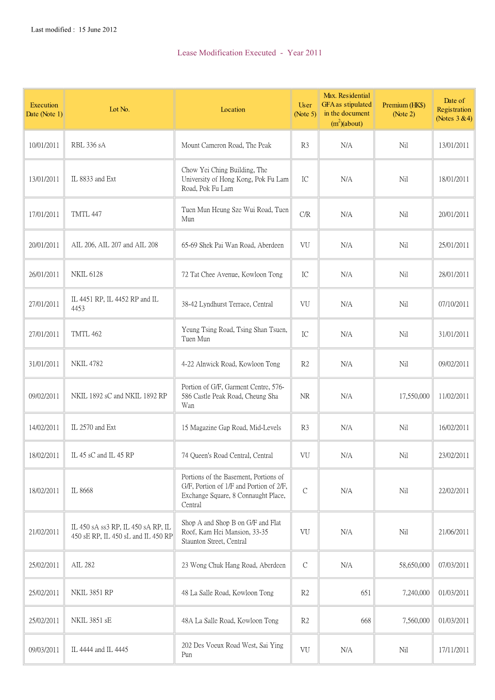 Lease Modification Executed - Year 2011