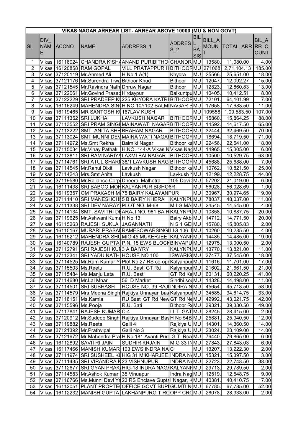 Sl. DIV NAM E ACCNO NAME ADDRESS 1 ADDRES S 2 BIL L