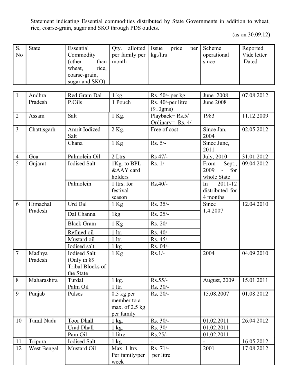 Statement Indicating Essential Commodities Distributed by State Governments in Addition s1