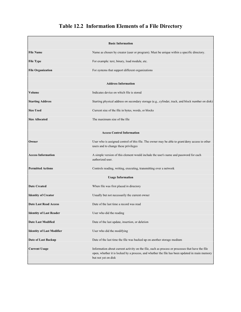 Table 12.2 Information Elements of a File Directory