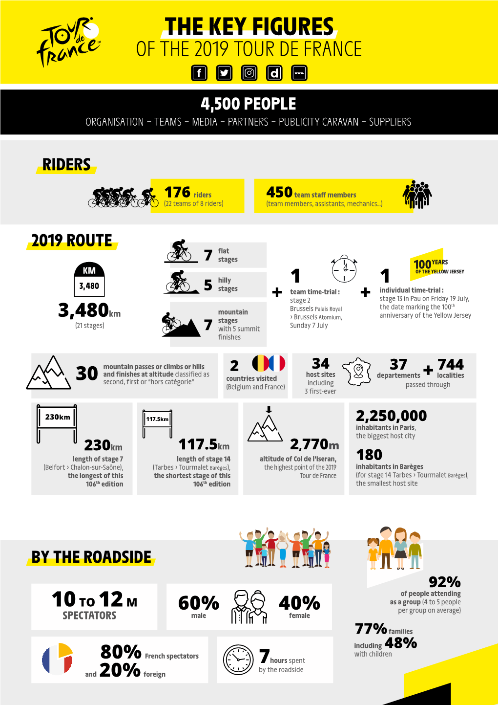 The Key Figures of the 2019 Tour De France