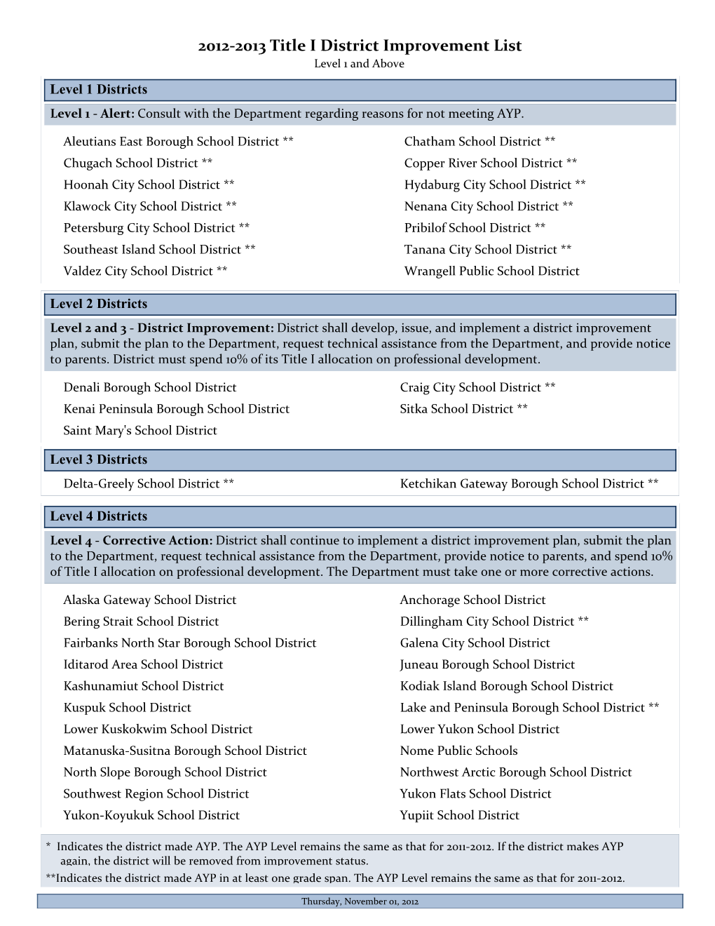 Title I District Improvement List Level 1 and Above Level 1 Districts Level 1 ‐ Alert: Consult with the Department Regarding Reasons for Not Meeting AYP