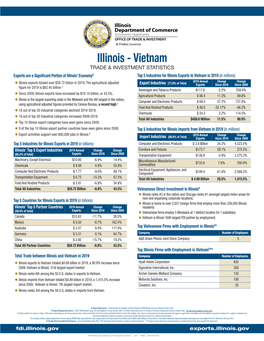 Vietnam TRADE & INVESTMENT STATISTICS
