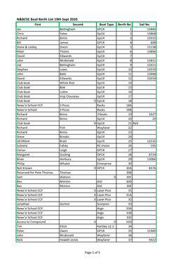 N&BCSC Boat Berth List 19Th Sept 2020