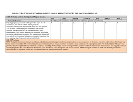 Riparian Bo (Fws-Sb/Wriv-08B0680-09F0227) Annual Reporting 2017 by the San Bernardino Nf