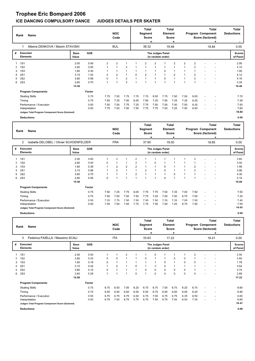 Judges Scores (Pdf)