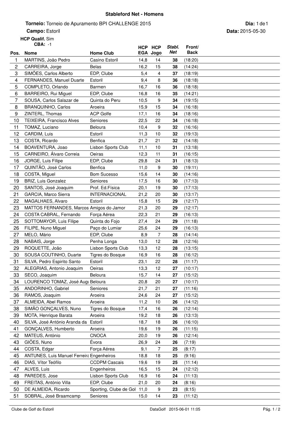 Stableford Net - Homens Torneio: Torneio De Apuramento BPI CHALLENGE 2015 Dia: 1De 1 Campo: Estoril Data: 2015-05-30 HCP Qualif