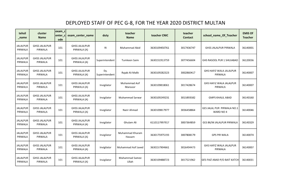 Deployed Staff of Pec G-8, for the Year 2020 District Multan