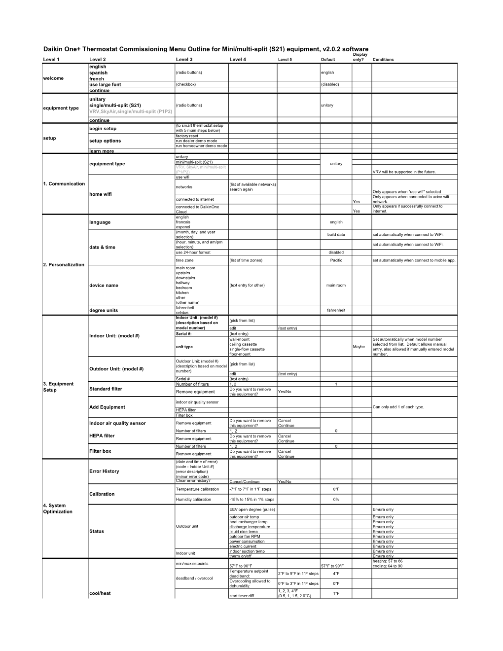 Daikin One+ Thermostat Commissioning Menu Outline For