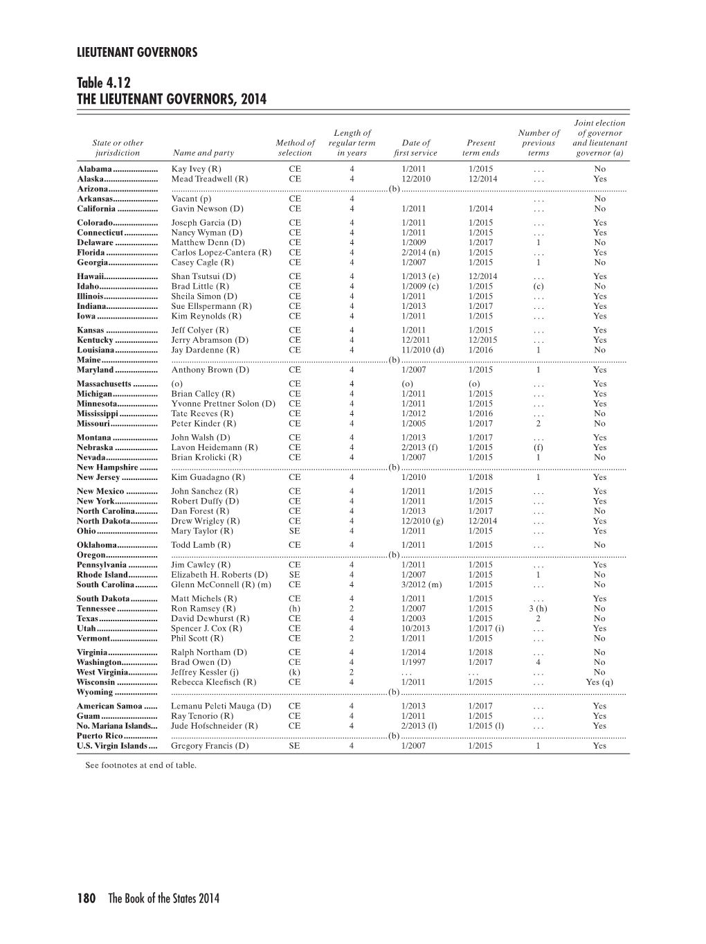 Table 4.12 the LIEUTENANT GOVERNORS, 2014