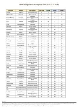 ESG Ranking of Russian Companies 2020 (As of 11.11.2020)