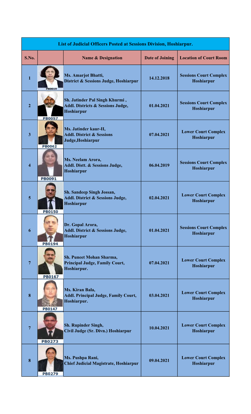 List of Judicial Officers Posted at Sessions Division, Hoshiarpur