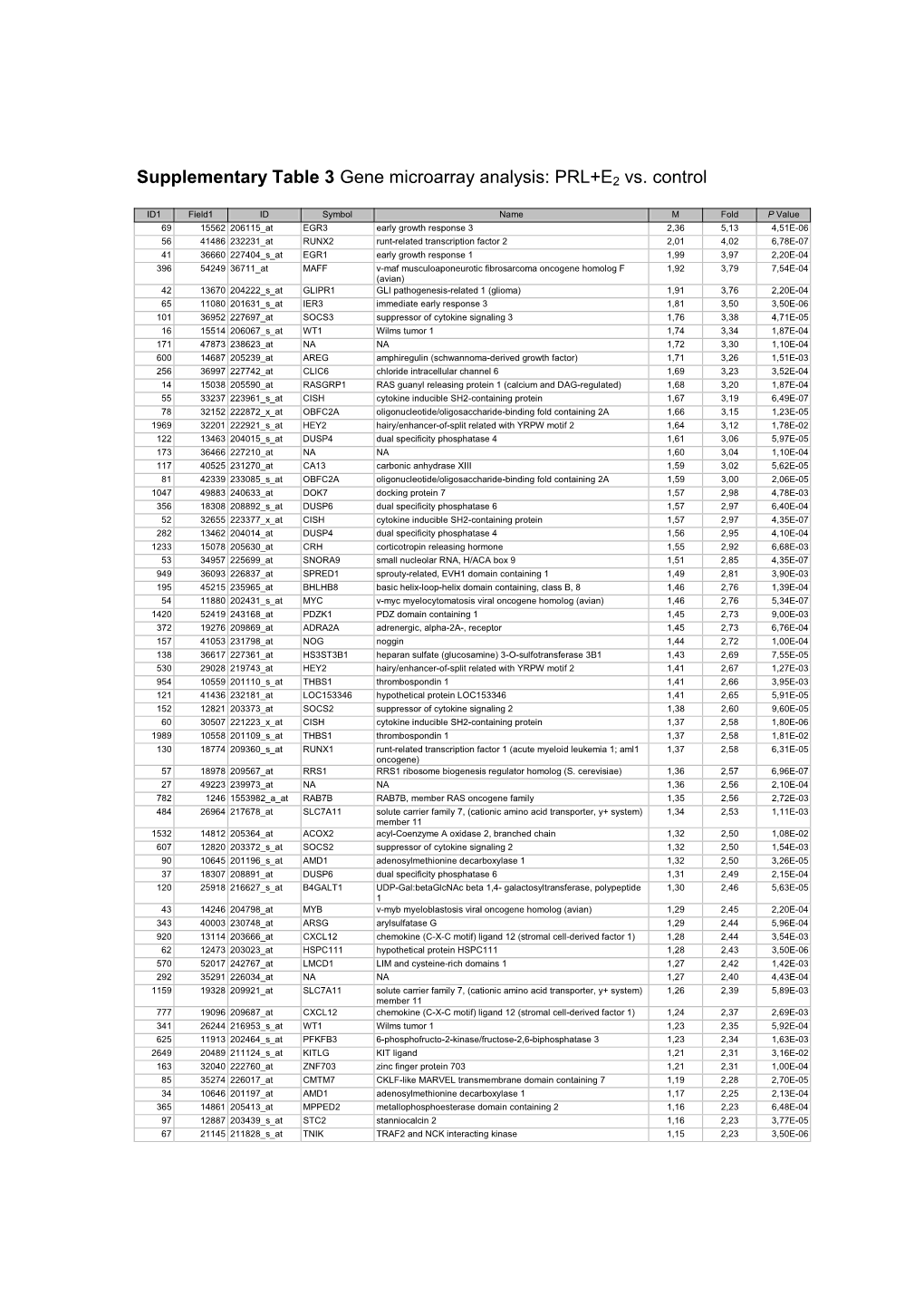 Supplementary Table 3 Gene Microarray Analysis: PRL+E2 Vs