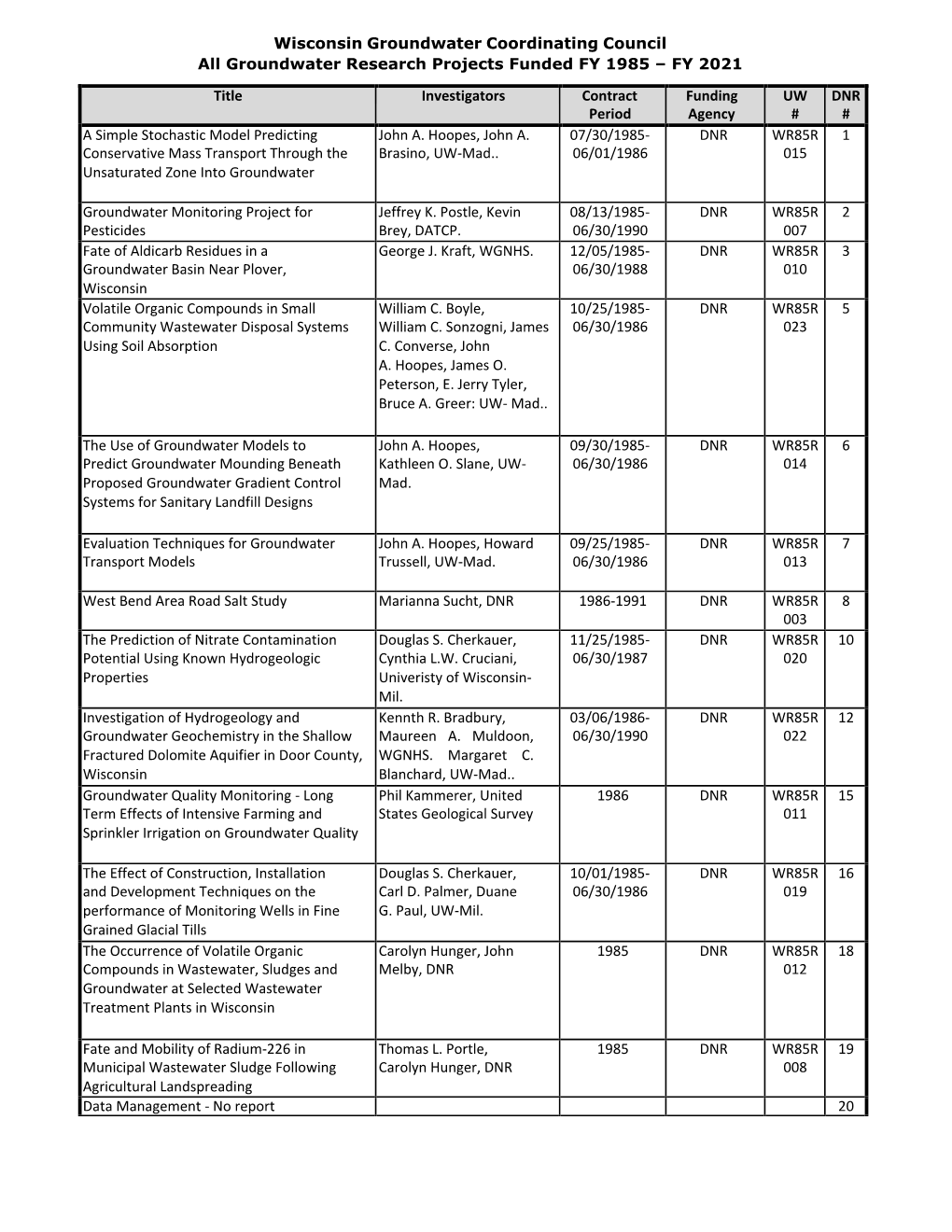 Groundwater Research Projects Funded FY 1985 – FY 2021