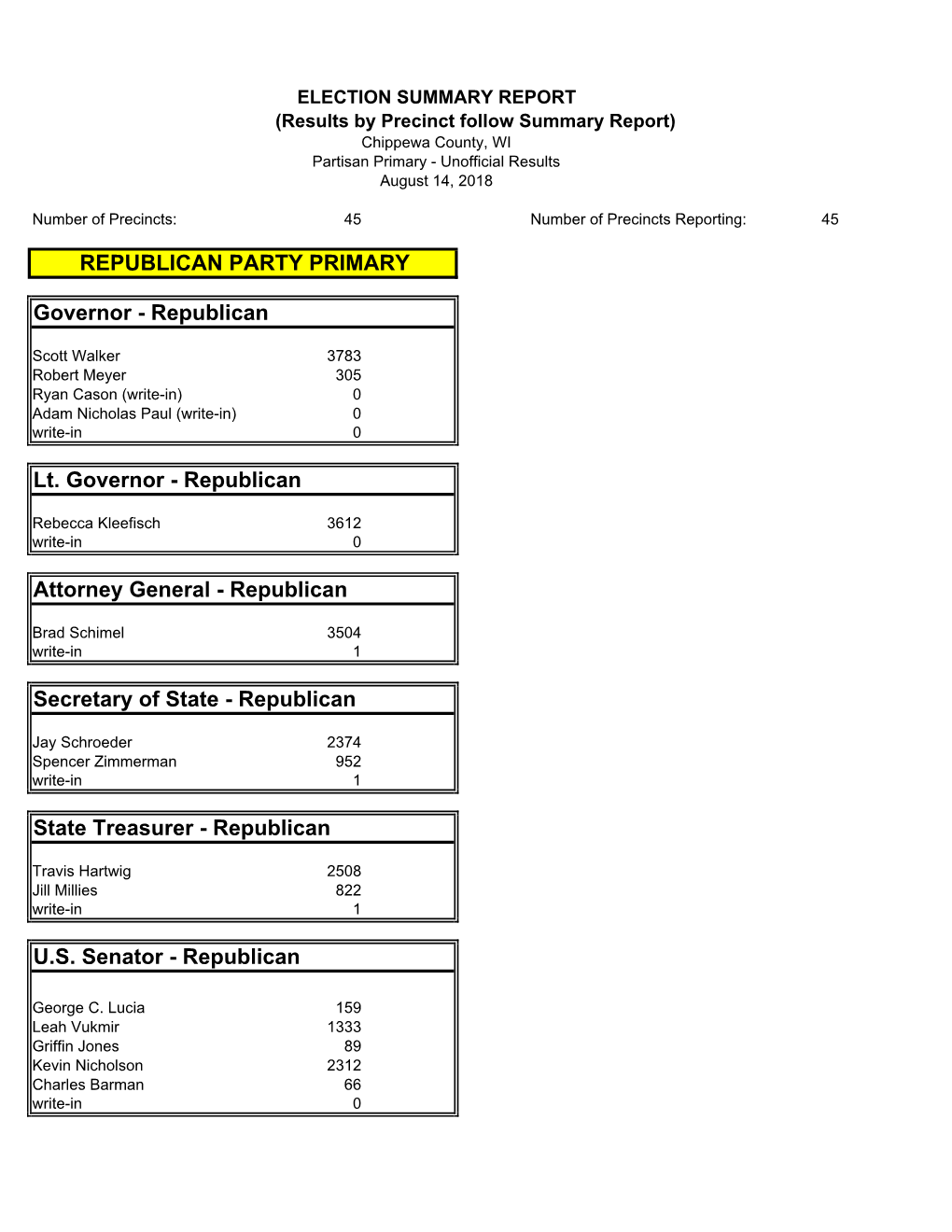 Partisan Primary Spreadsheet.Xlsx