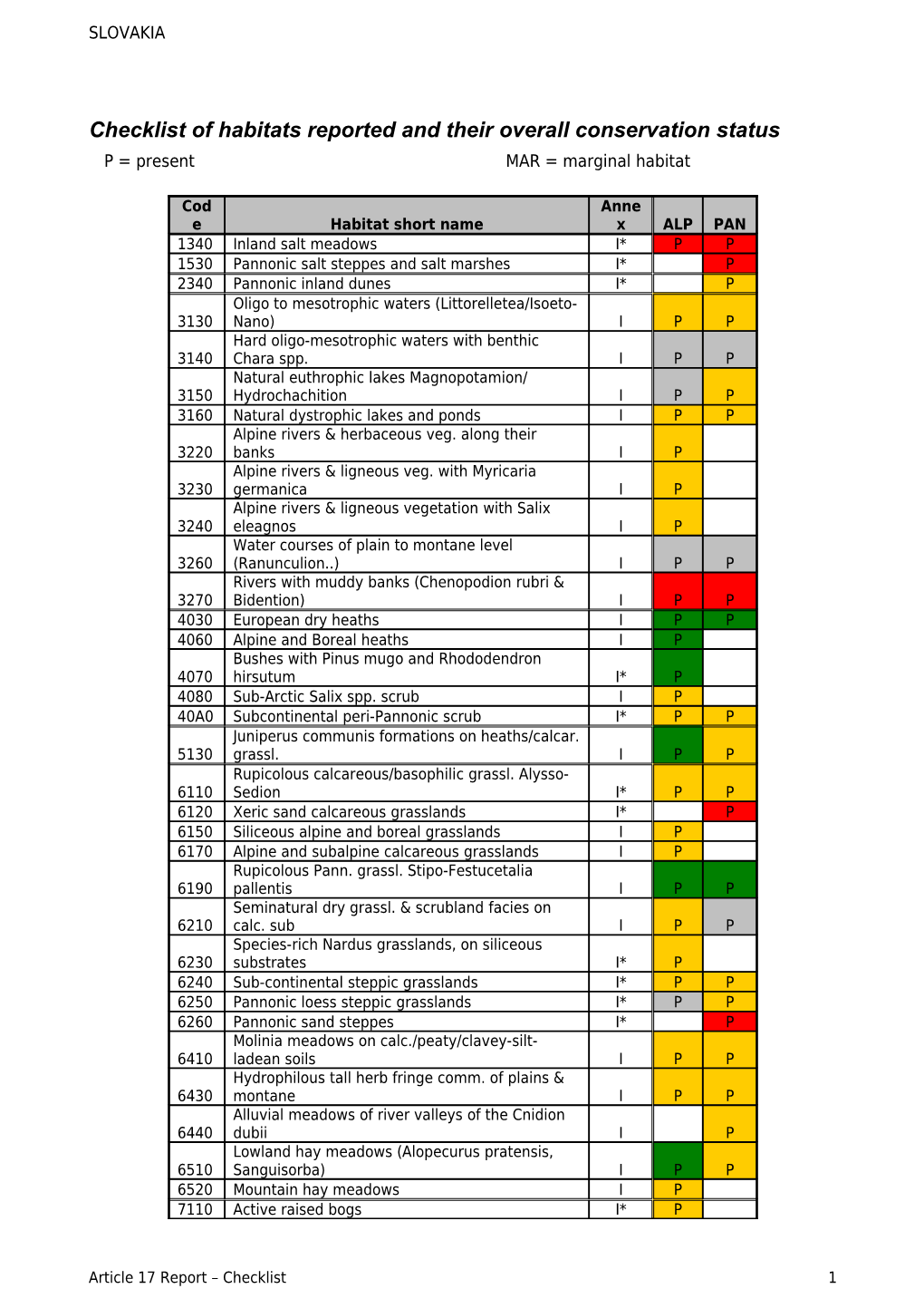 Checklist of Habitats Reported and Their Overall Conservation Status