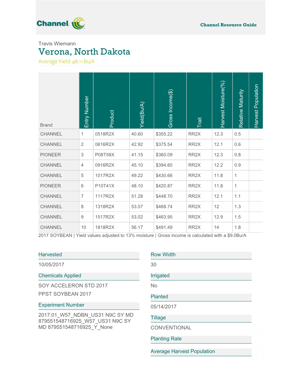 Travis Wiemann Harvested 10/05/2017 Chemicals Applied