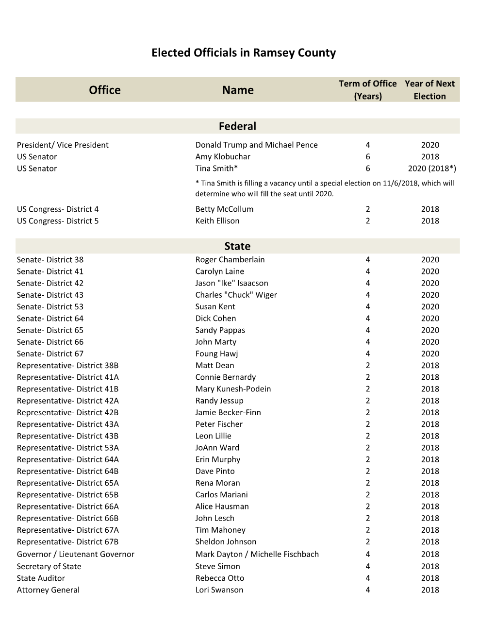 Office Name Elected Officials in Ramsey County