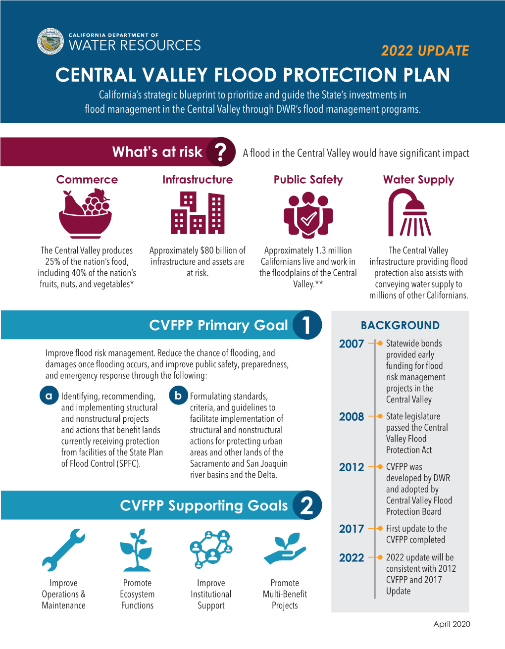 Central Valley Flood Protection Plan 2022 Update Fact Sheet