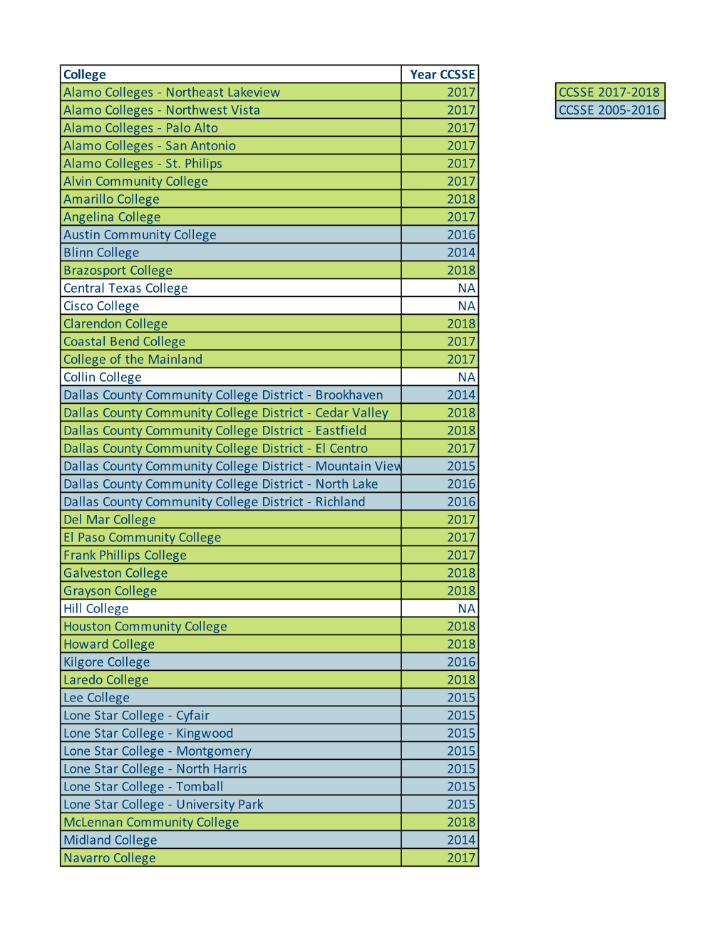 CCSSE Administration Year by College