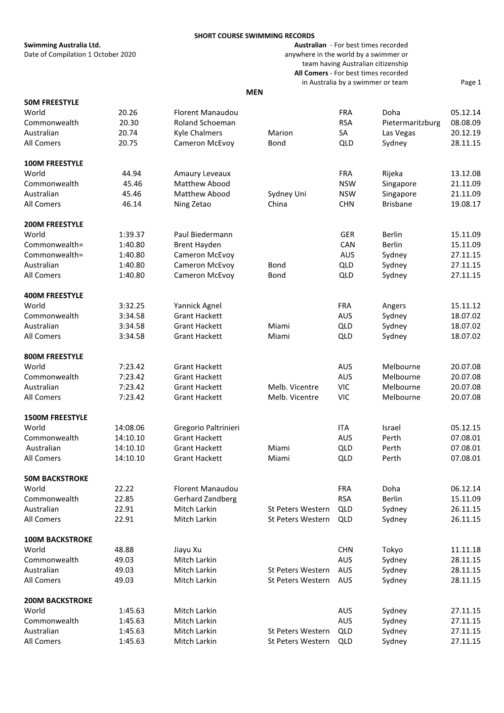 Swimming Records Short Course