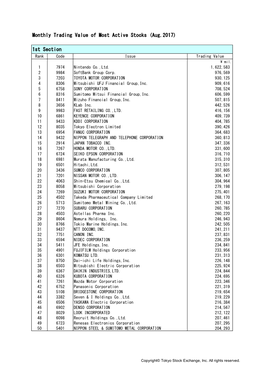 Monthly Trading Value of Most Active Stocks (Aug.2017) 1St Section