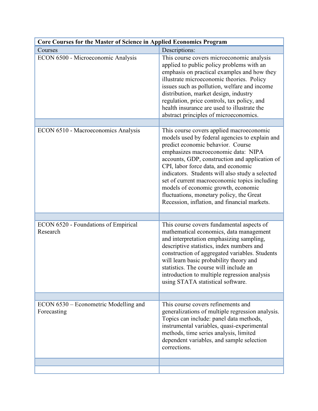 Core Courses for the Master of Science in Applied Economics Program Courses Descriptions: ECON 6500