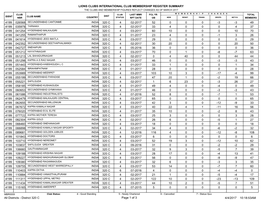 Lions Clubs International Club Membership Register