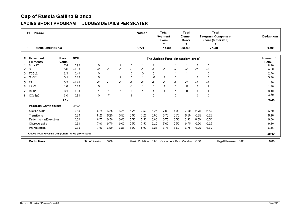 Cup of Russia Gallina Blanca LADIES SHORT PROGRAM JUDGES DETAILS PER SKATER