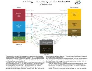 U.S. Energy Consumption by Source and Sector, 2018 (Quadrillion Btu)