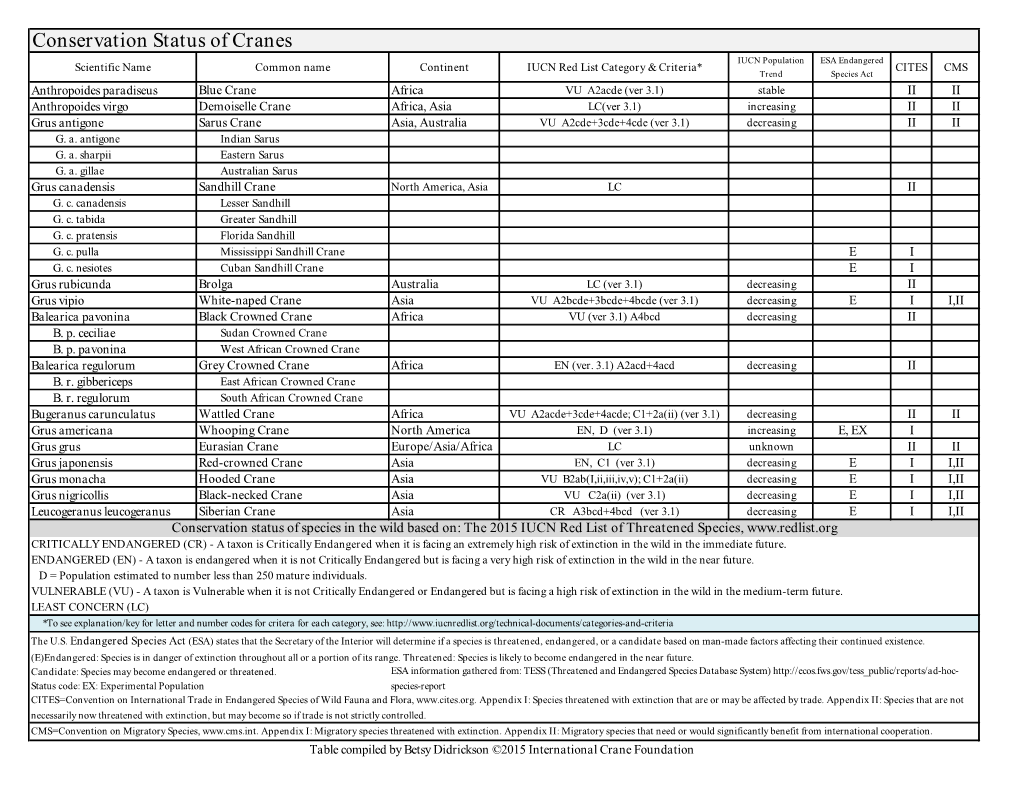 Conservation Status of Cranes