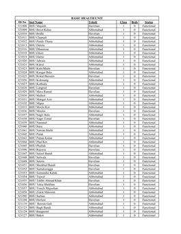 Class Beds Status 321008 BHU Mujaith Havelian 1 0 Functional