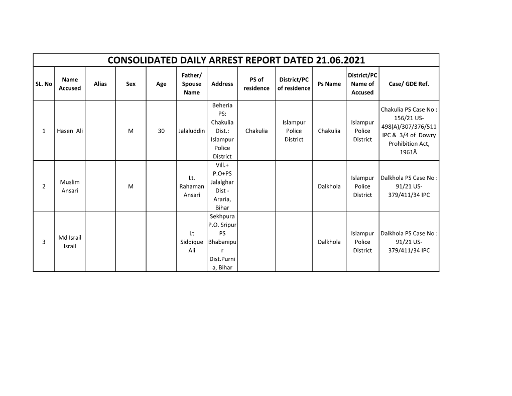 CONSOLIDATED DAILY ARREST REPORT DATED 21.06.2021 Father/ District/PC Name PS of District/PC SL