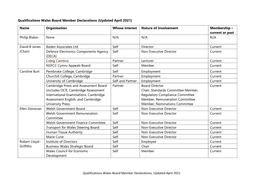 Qualifications Wales Board Member Declarations (Updated April 2021)