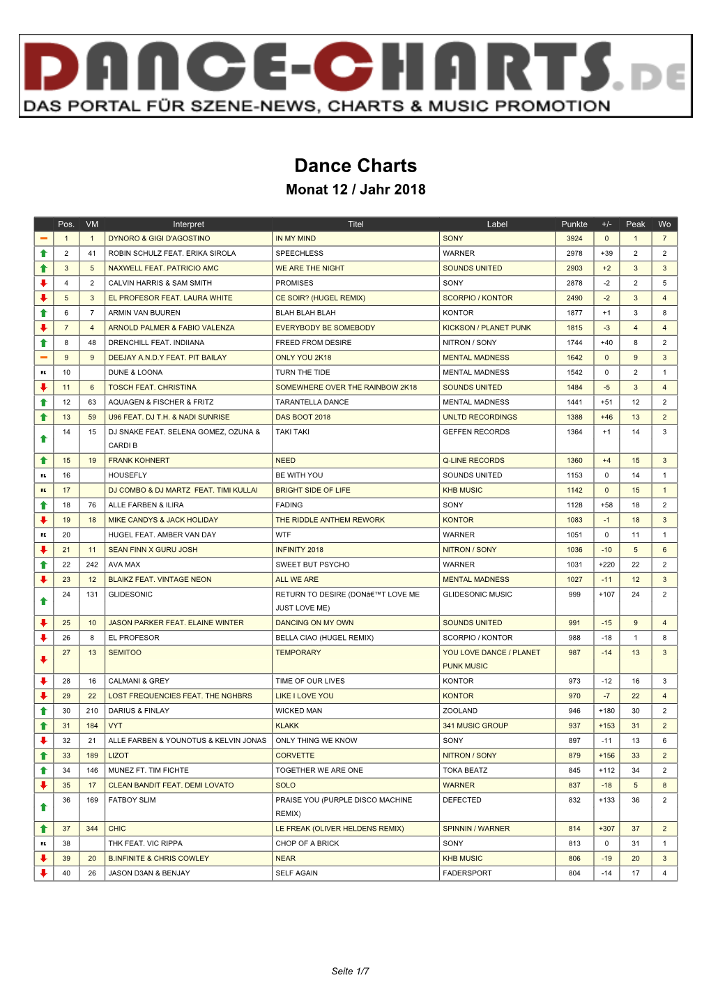 Dance Charts Monat 12 / Jahr 2018