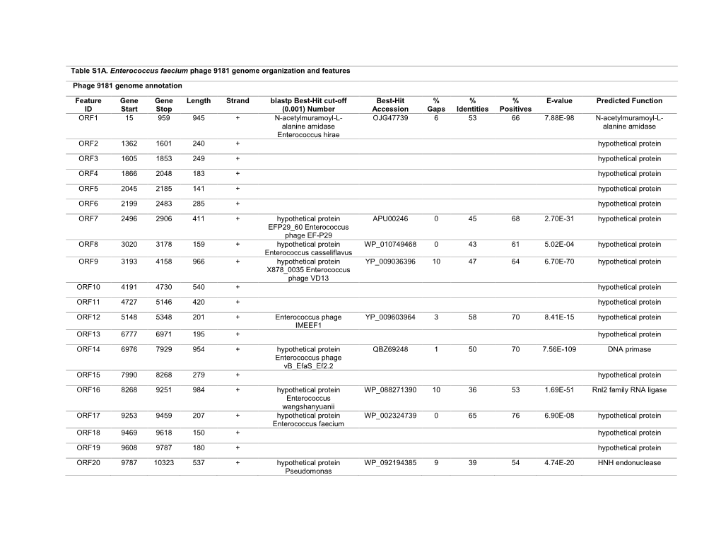 Table S1A. Enterococcus Faecium Phage 9181 Genome Organization and Features