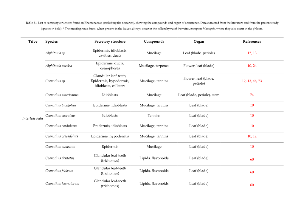 Tribe Species Secretory Structure Compounds Organ References Incerteae Sedis Alphitonia Sp. Epidermis, Idioblasts, Cavities