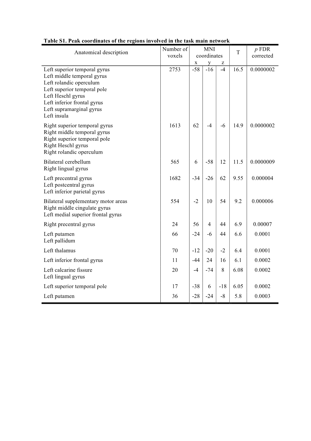 Table S1. Peak Coordinates of the Regions Involved in the Task Main