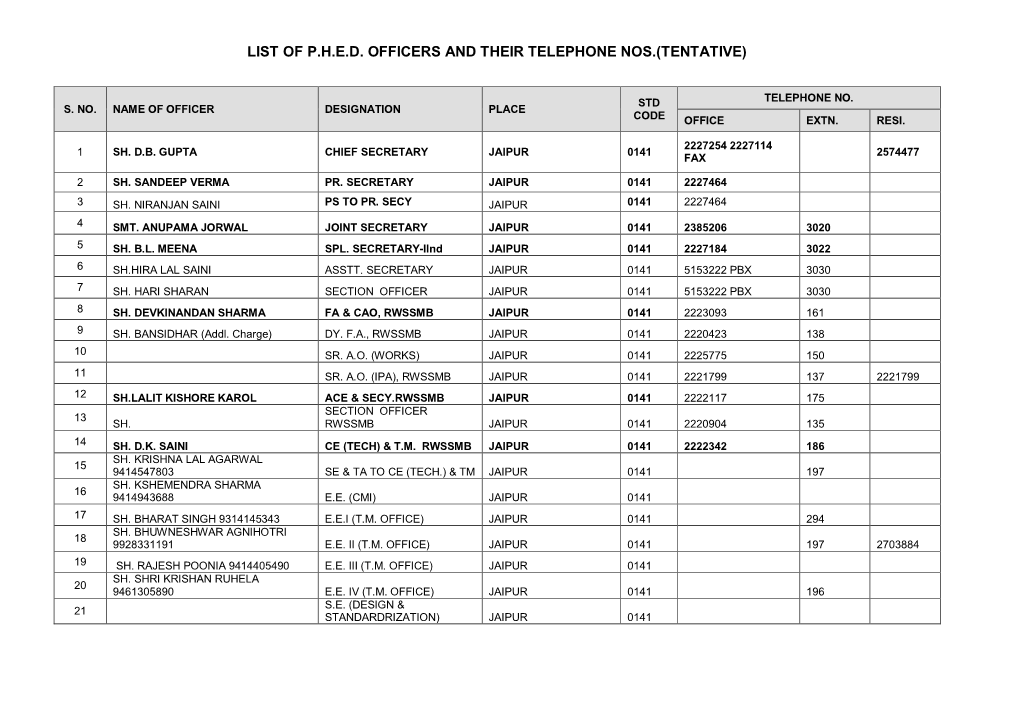 List of P.H.E.D. Officers and Their Telephone Nos.(Tentative)