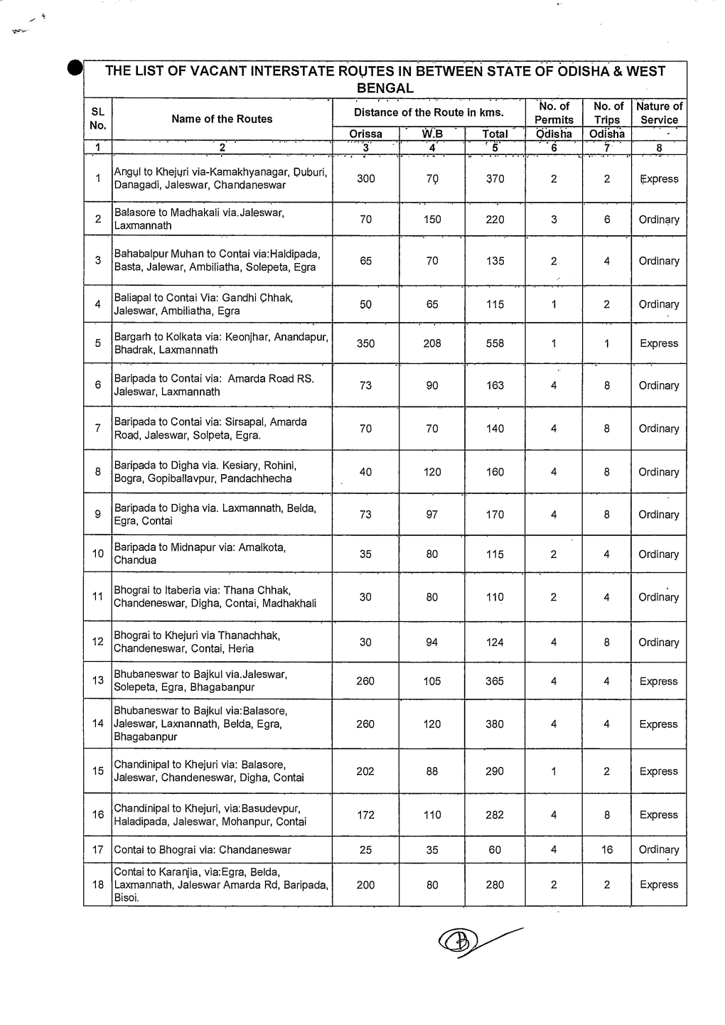 The List of Vacant Interstate Routes in Between State of Odisha and West