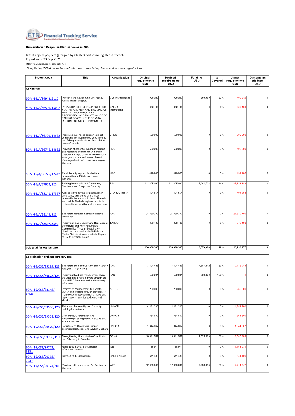 With Funding Status of Each Report As