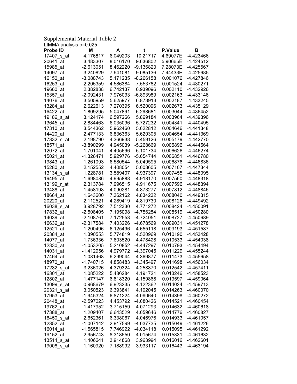 Supplemental Material Table 2