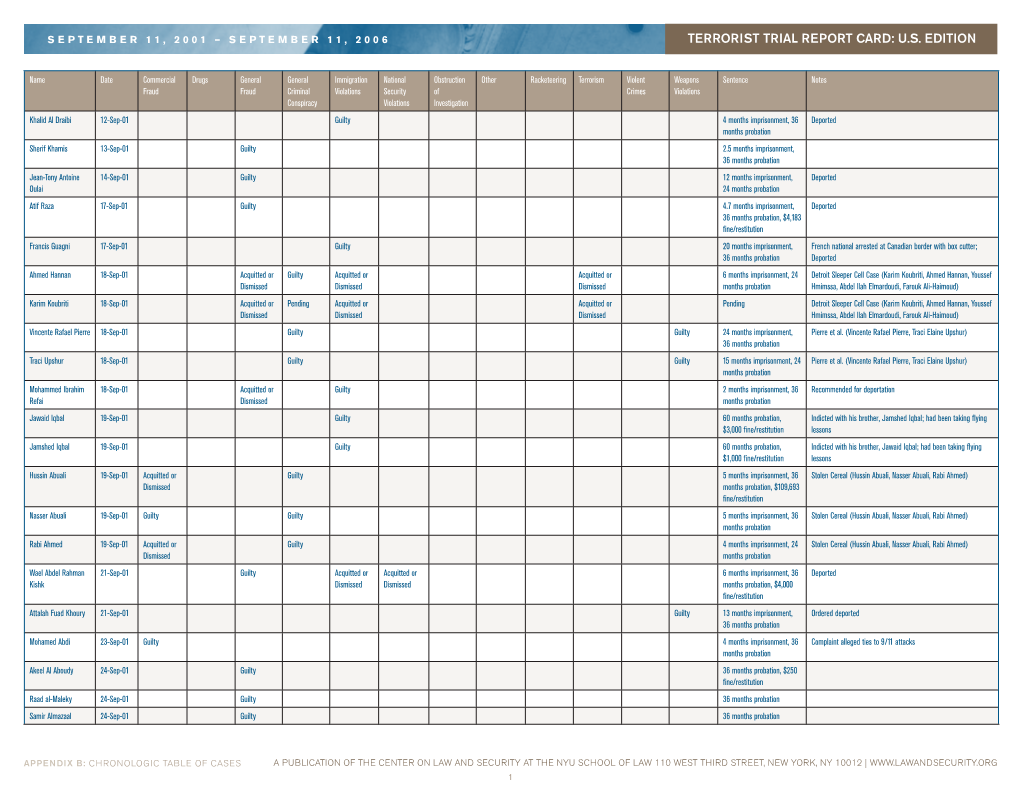 Terrorist Trial Report Card: U.S. Edition – Appendix B