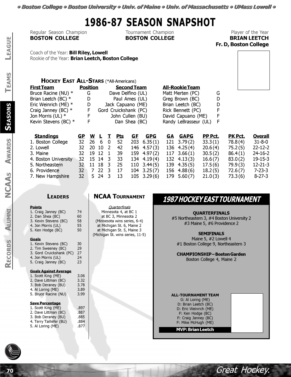 1986-87 SEASON SNAPSHOT Regular Season Champion Tournament Champion Player of the Year BOSTON COLLEGE BOSTON COLLEGE BRIAN LEETCH Fr