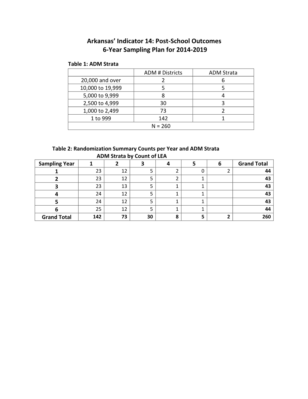 Post-School Outcomes 6-Year Sampling Plan for 2014-2019