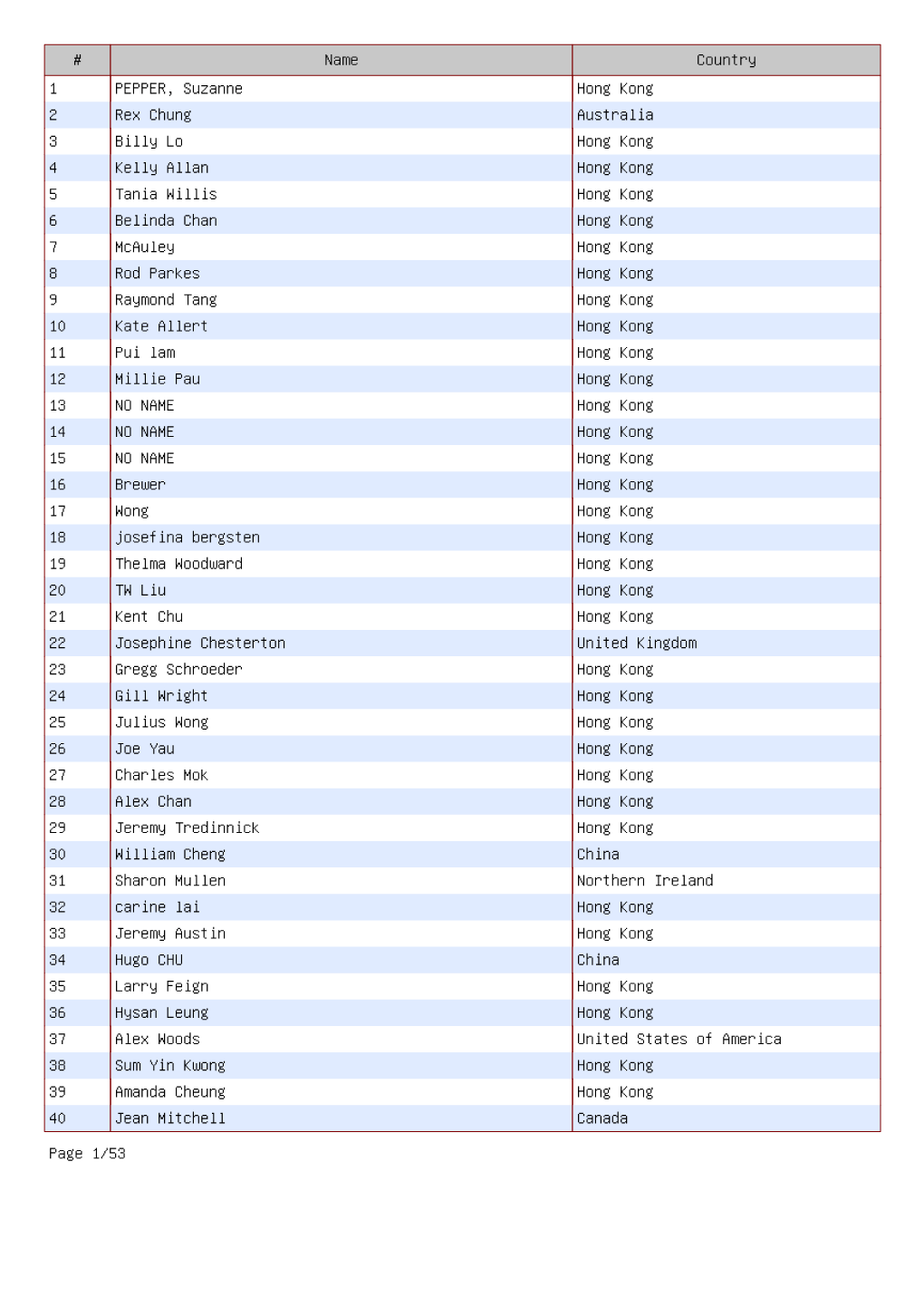 Name Country 1 PEPPER, Suzanne Hong Kong 2 Rex