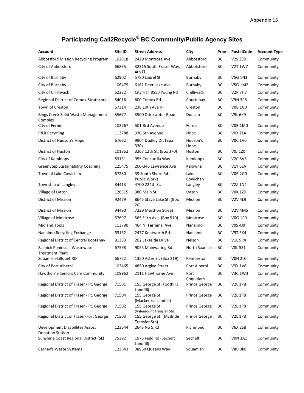 Participating Call2recycle BC Community/Public Agency Sites